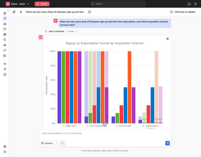 Mitzu Analytics Agent answering where new users drop off between sign-up and first subscription, with a funnel chart broken down by acquisition channel and Chart, Table and SQL tabs