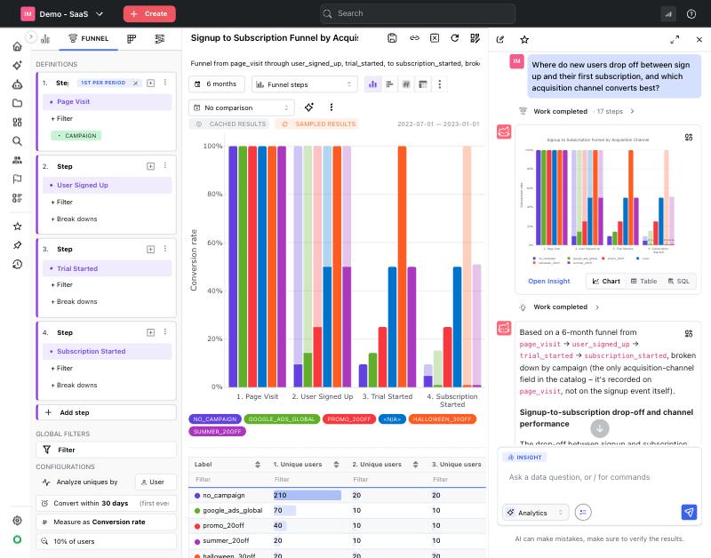 Mitzu's no-code funnel builder with four steps, a campaign breakdown, a 30-day conversion window and the Analytics Agent conversation open alongside
