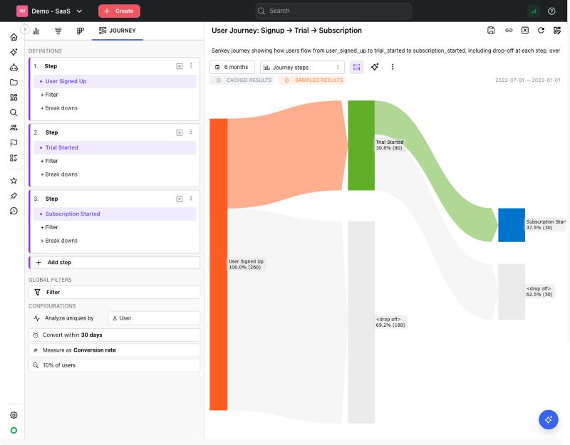 Mitzu journey Sankey from User Signed Up to Trial Started to Subscription Started, with drop-off nodes at each step