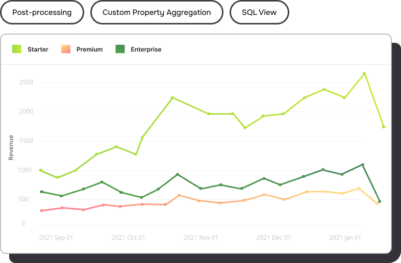 Revenue chart with SQL view and no-code aggregation controls